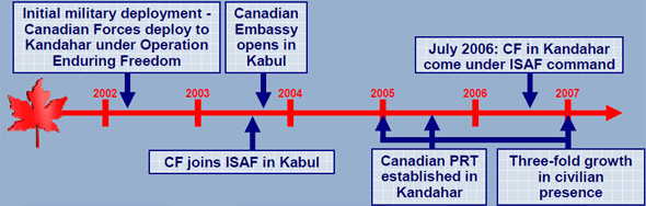 Image: Graph of Integrated Canadian Engagement