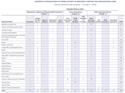 Table: Inventory of Organizations of Federal Interest by Ministerial Portfolio