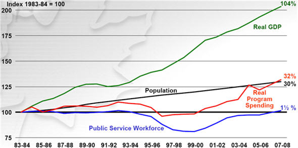 Graph demonstrating trends in the Canadian economy, government spending and the Public Service, 1983 to 2007