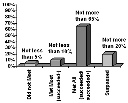 Performance Management Program Chart