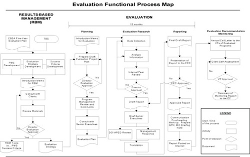 Evaluation Functional Process Map
