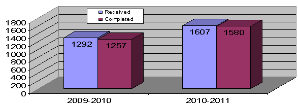 Access to Information requests Received/Completed