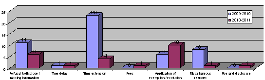 Raisons of Complaints