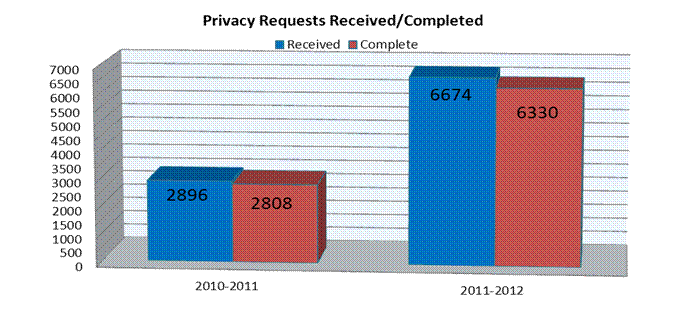 Privacy Requests Received/Completed