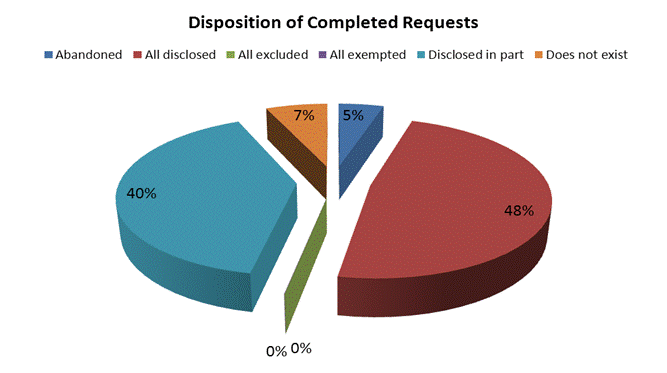 Disposition of Completed Requests