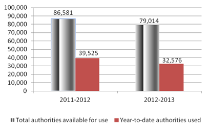 Graph 1: Comparison of Net Budgetary Authorities and Expenditures for Vote 1 as of September 30, 2011-12 and 2012-13