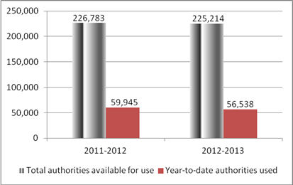 Graph 2: Comparison of Net Budgetary Authorities and Expenditures for Vote 5 as of September 30, 2011-12 and 2012-13