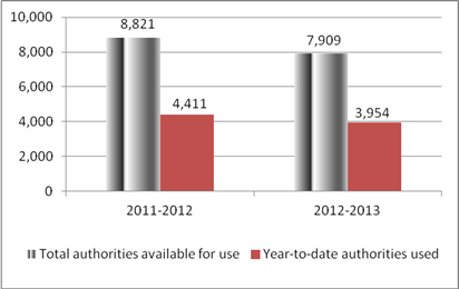 Graph 3: Comparison of Net Budgetary Authorities and Expenditures for Statutory Authorities as of September 30, 2011-12 and 2012-13