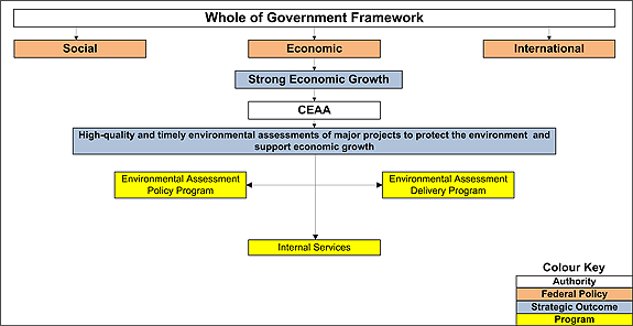 Canadian Environmental Assessment Agency's Program Alignment Architecture