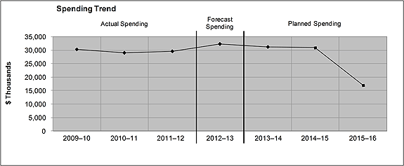 Expenditure Profile - Spending Trend