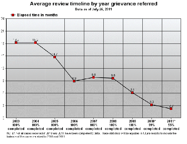 Average review timeline by year grievance referred