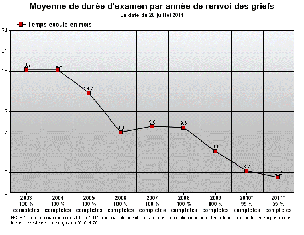 Moyenne de durée d'examen par année de renvoi des griefs