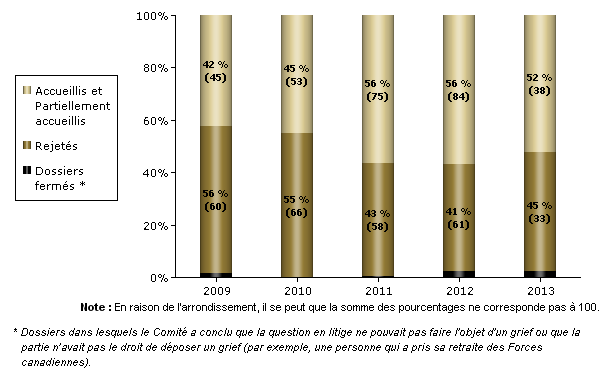 Figure 1 : Recommandations émises entre 2009 et 2013 (582 cas) en date du 30 juin 2013