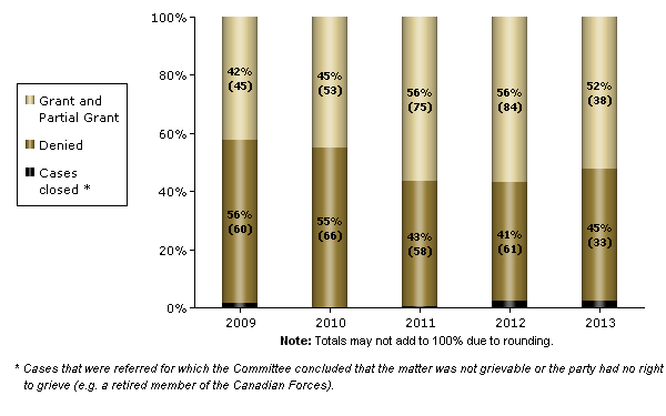 Figure 1: Recommendations issued between 2009 and 2013 (582 cases) as of June 30, 2013