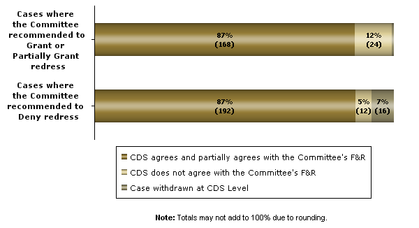 Figure 2: CDS' Decisions issued between 2009 and 2013 (413 cases) as of June 30, 2013