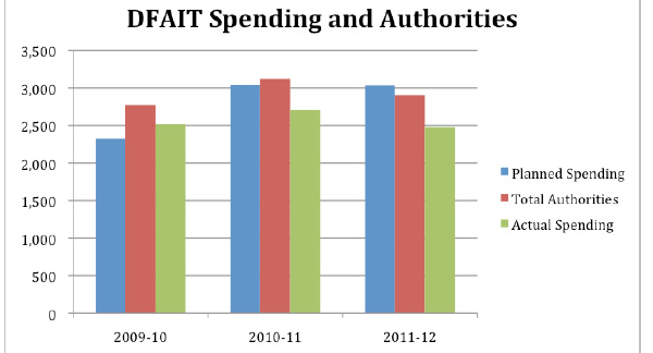  Figure 4: DFAIT Spending and Authorities