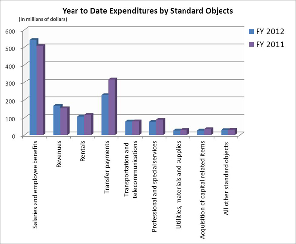Year to Date Expenditures by Standard Objects, decription above
