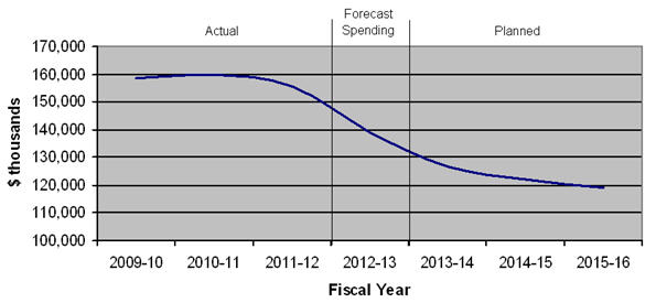 Expenditure Profile Chart