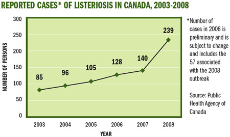Reported Cases* of Listeriosis in Canada, 2003-2008