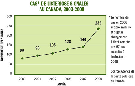 Cas* de listériose signalés au Canada, 2003-2008