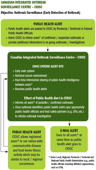Canadian Integrated Outbreak Surveillance Centre - CIOSC