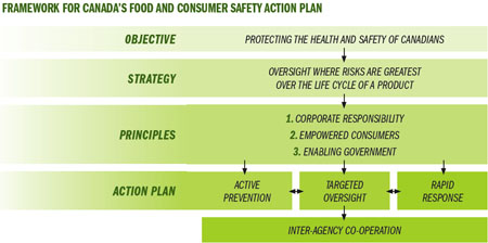 Framework for Canada's Food and Consumer Safety Action Plan