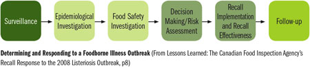 Determining and Responding to a Foodborne Illness Outbreak