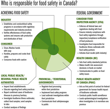 Who is Responsible for Food Safety in Canada