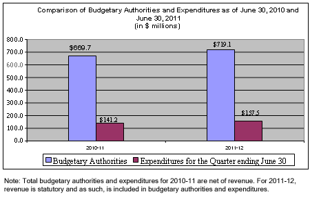 Chart - Comparison of Budgetary Authorities and Expenditures as of June 30, 2011 and June 30, 2011 (in $ millions)