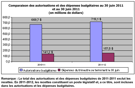 Diagramme - Comparaison des autorisations et des dépenses budgétaires au 30 juin 2011 et au 30 juin 2011