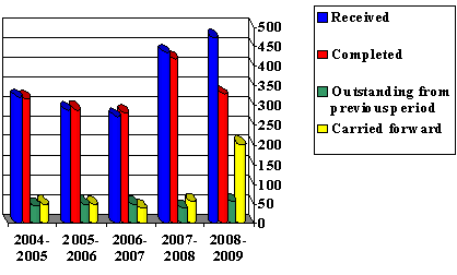 Access Requests 2004-05 to 2008-09