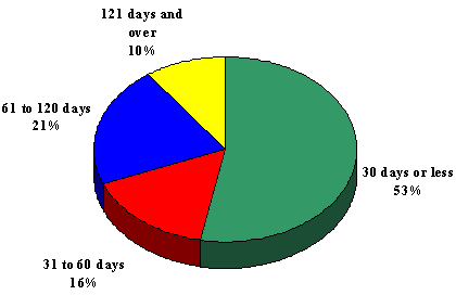 Completion Times 2008-09