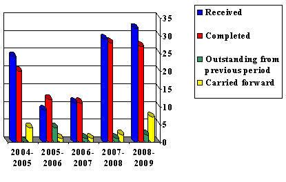 Privacy Requests 2004-05 to 2008-09