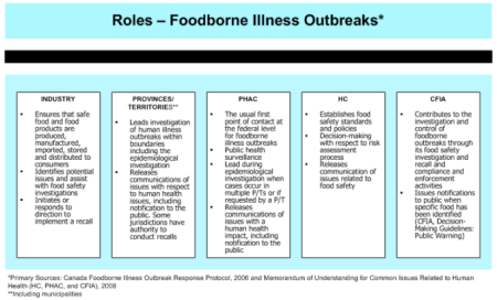 Image - Roles - Foodborme Illness Outbreaks