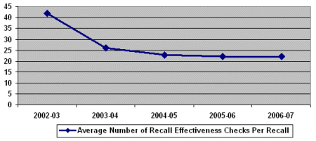 Average Number of Recall Effectiveness Checks per Recall