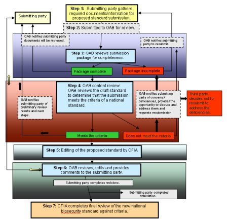 Figure 1: Submission Process for Draft National Biosecurity Standards