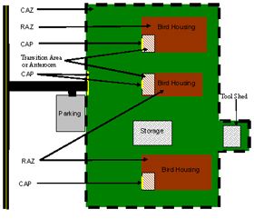 Concept 2: One controlled access zone with multiple restricted access zones