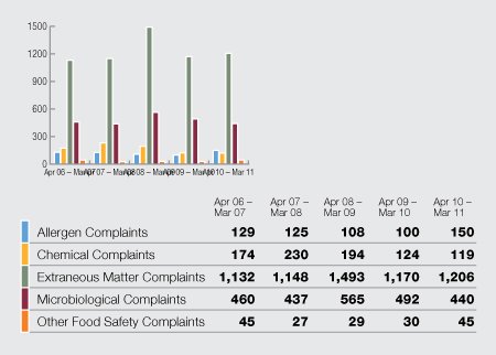 Consumer Food Safety Complaints by hazard