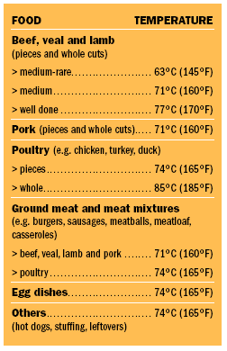 internal cooking temperatures