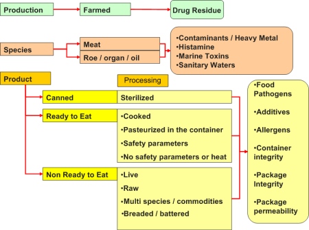 Schematic of Product Hazard Structure