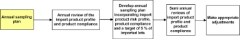 Schematic of Annual Sampling Plan