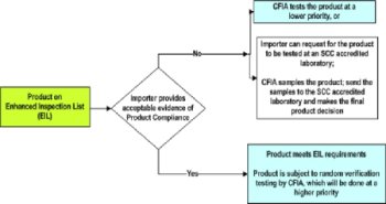 Schematic of Assessment Process and Options for Enhanced Inspection List