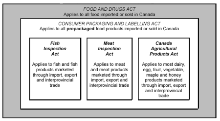 Food and Drugs Act - Applies to all food imported or sold in Canada