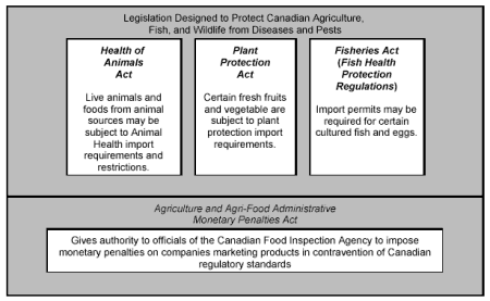 Legislation designed to protect Canadian Agriculture, Fishand Wildlife