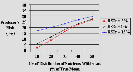 Graph 1.1: Comparison of Scenarios for Class I: Added Vitamins and Mineral Nutrients, Producer's Risk (Type I error), True Mean=110% of label