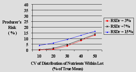 Graph 1.2: Comparison of Scenarios for Class I: Added Vitamins and Mineral Nutrients, Producer's Risk (Type I error), True Mean=120% of label