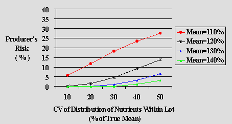Graph 2.1: Comparison of Scenarios for Class I: Added Vitamins and Mineral Nutrients, Producer's Risk (Type I error), Within lab method variability RSDr = 7%