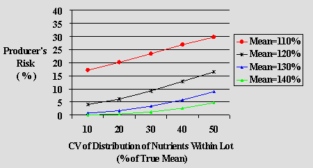 Graph 2.2: Comparison of Scenarios for Class I: Added Vitamins and Mineral Nutrients, Producer's Risk (Type I error), Within lab method variability RSDr = 15%