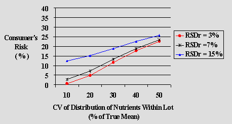 Graph 3.1: Comparison of Scenarios for Class I: Added Vitamins and Mineral Nutrients, Consumer's Risk (Type II error), True Mean=90% of label 