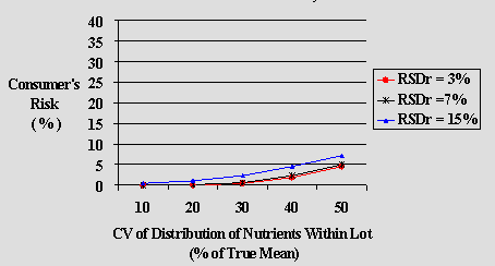 Graph 3.2: Comparison of Scenarios for Class I: Added Vitamins and Mineral Nutrients, Consumer's Risk (Type II error), True Mean=80% of label
